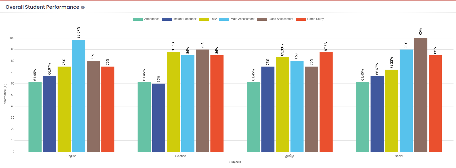TedQu overall student performance dashboard